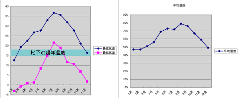 結露のない地下室の作り方