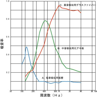 壁の仕上げ材による吸音効果の違い