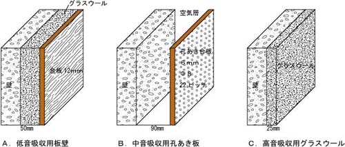 壁の仕上げ材による吸音効果の違い