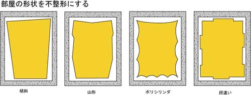 寸法比の好ましくない部屋では後に述べる吸音材の配置とその構造によるほか、下図に示すように部屋の形状を不整形にするなどの対処も必要となります。