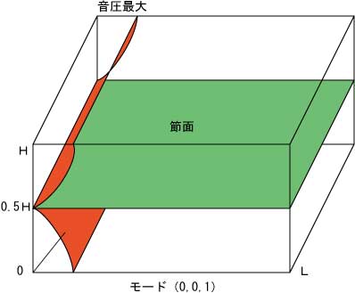 天井高の半分の位置にできる節面