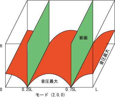 長手方向の４分の１にできる節面