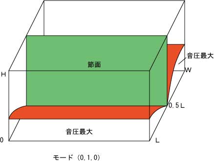 部屋の短手方向の中央にできる節面 