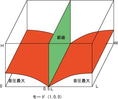 部屋の長手位置の中央にできる節面