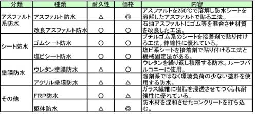 地下室の防水